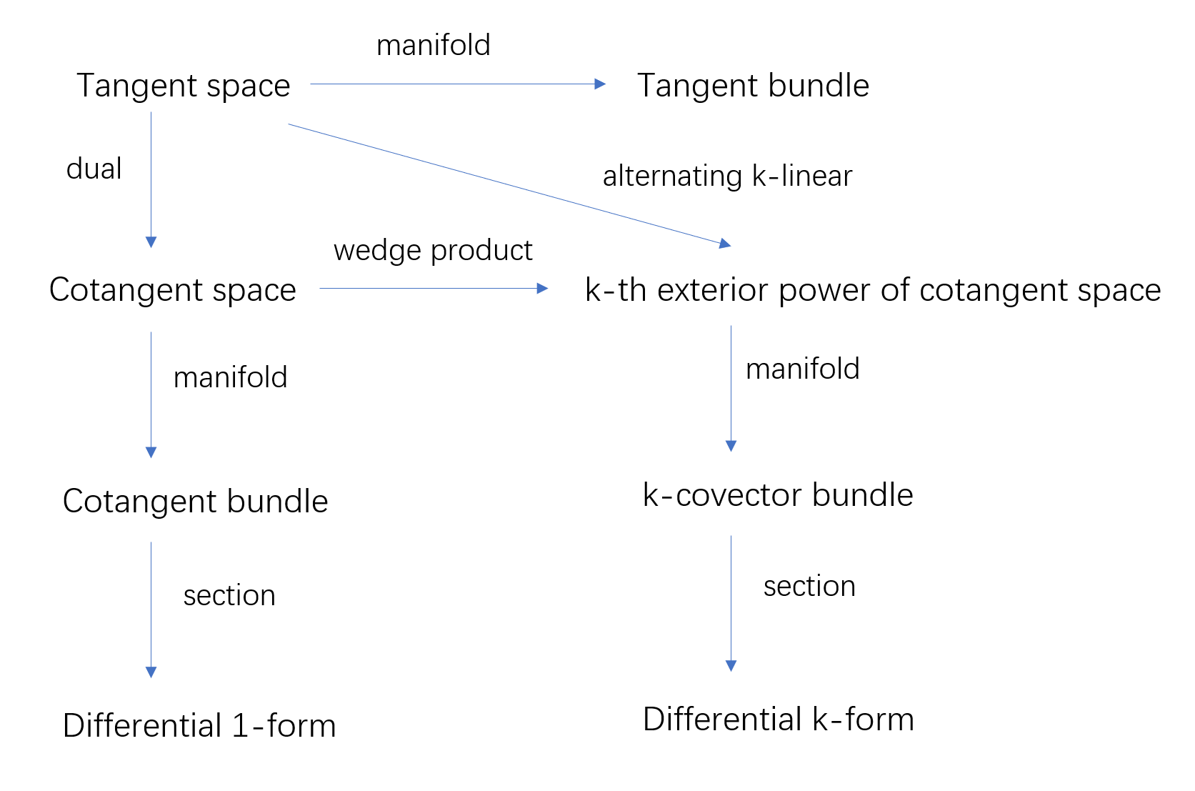 Relation between tangent bundle and differential $k$-form